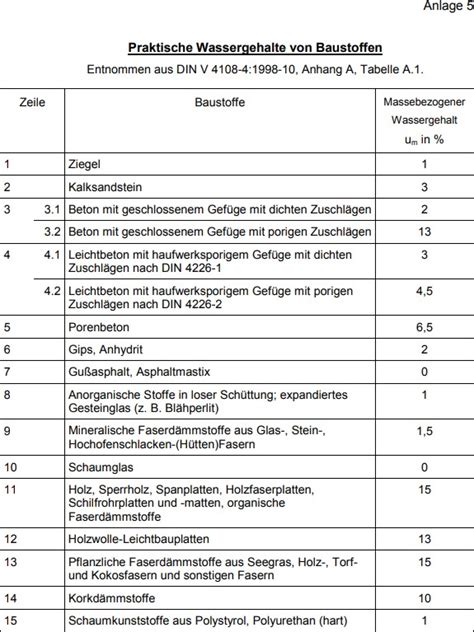 feuchtigkeit wand normalwerte tabelle|feuchtigkeitstabelle wände tabelle.